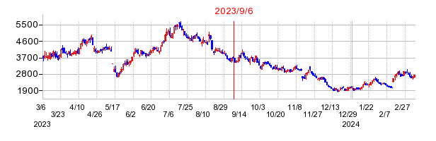 2023年9月6日 15:44前後のの株価チャート